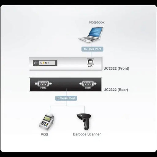 2-портов хъб ATEN ATEN UC2322 USB към RS-232