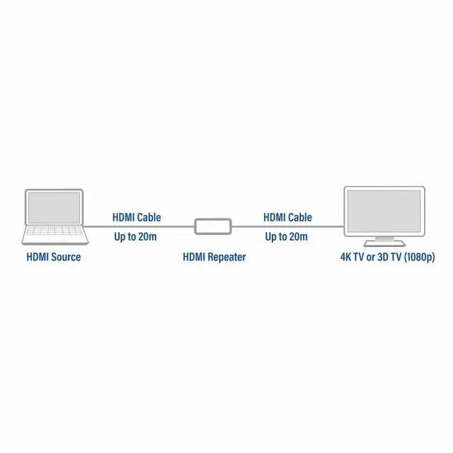 HDMI повторител ACT AC7820 Усилва HDMI