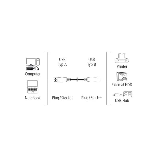 Кабел HAMA 200900 USB-A мъжко - USB-B мъжко 1.5