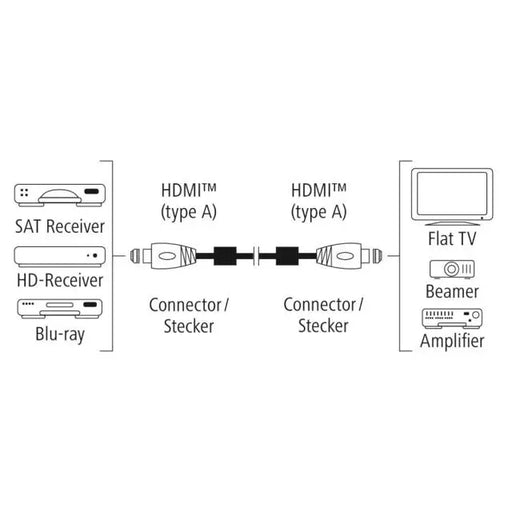 Кабел HAMA Premium HDMI мъжко - HDMI мъжко