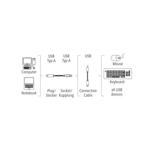 Удължителен кабел HAMA USB-A женско