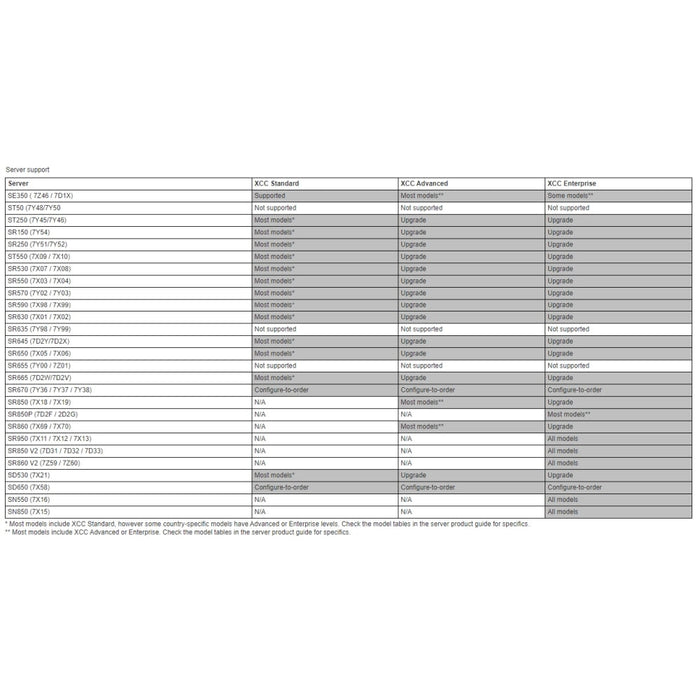 Аксесоар Lenovo XClarity Controller Advanced Upgrade